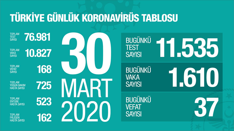 30 Mart Covid-19 Tablomuz