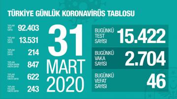 31 Mart Covid-19 Tablomuz