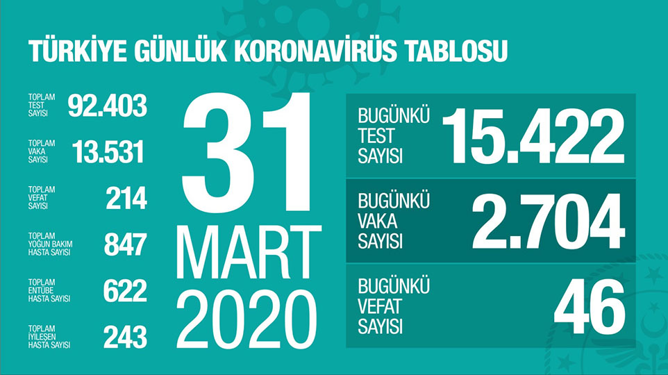 31 Mart Covid-19 Tablomuz