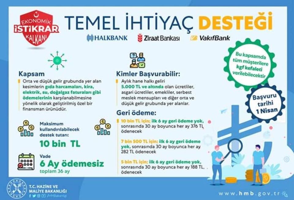 Aylık geliri 5 bin TL’nin altında olan vatandaşlara 6 ayı geri ödemesiz kredi…