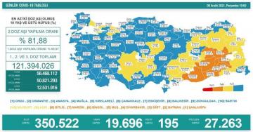 Türkiye 9 Aralık 2021 koronavirüs vaka ve can kaybı sayısı!