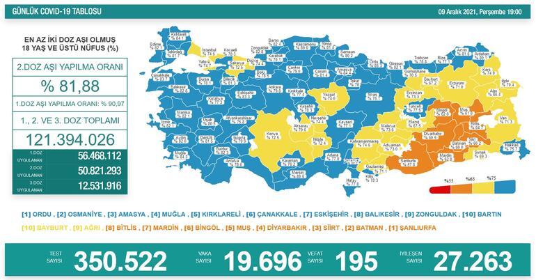 Türkiye 9 Aralık 2021 koronavirüs vaka ve can kaybı sayısı!