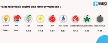Gezici’nin son seçim anketi muhalefette soğuk rüzgarlar estirdi.