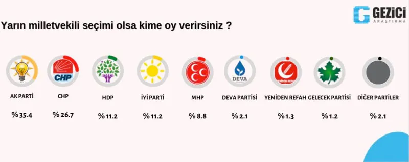 Gezici’nin son seçim anketi muhalefette soğuk rüzgarlar estirdi.