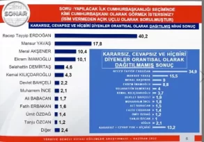 SONAR ANKETİNDE; Ne Ekrem İmamoğlu ne de Mansur Yavaş!
